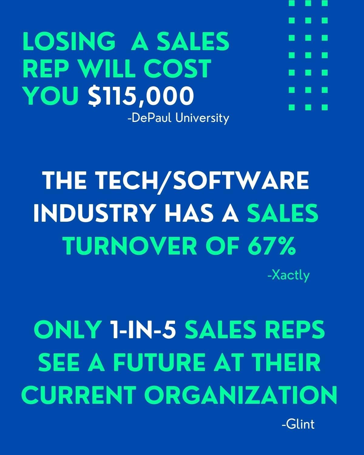A graphic with 3 stats- 1) Losing a sales rep will cost you 115k 2) the tech/software industry has a sales turnover of 67% 3) 1-in-5 reps see a future at their current org.