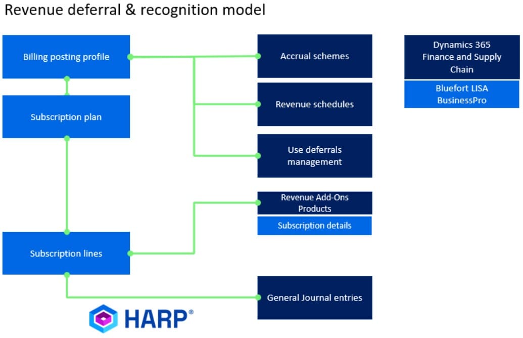 Revenue Deferral & Recognition Model