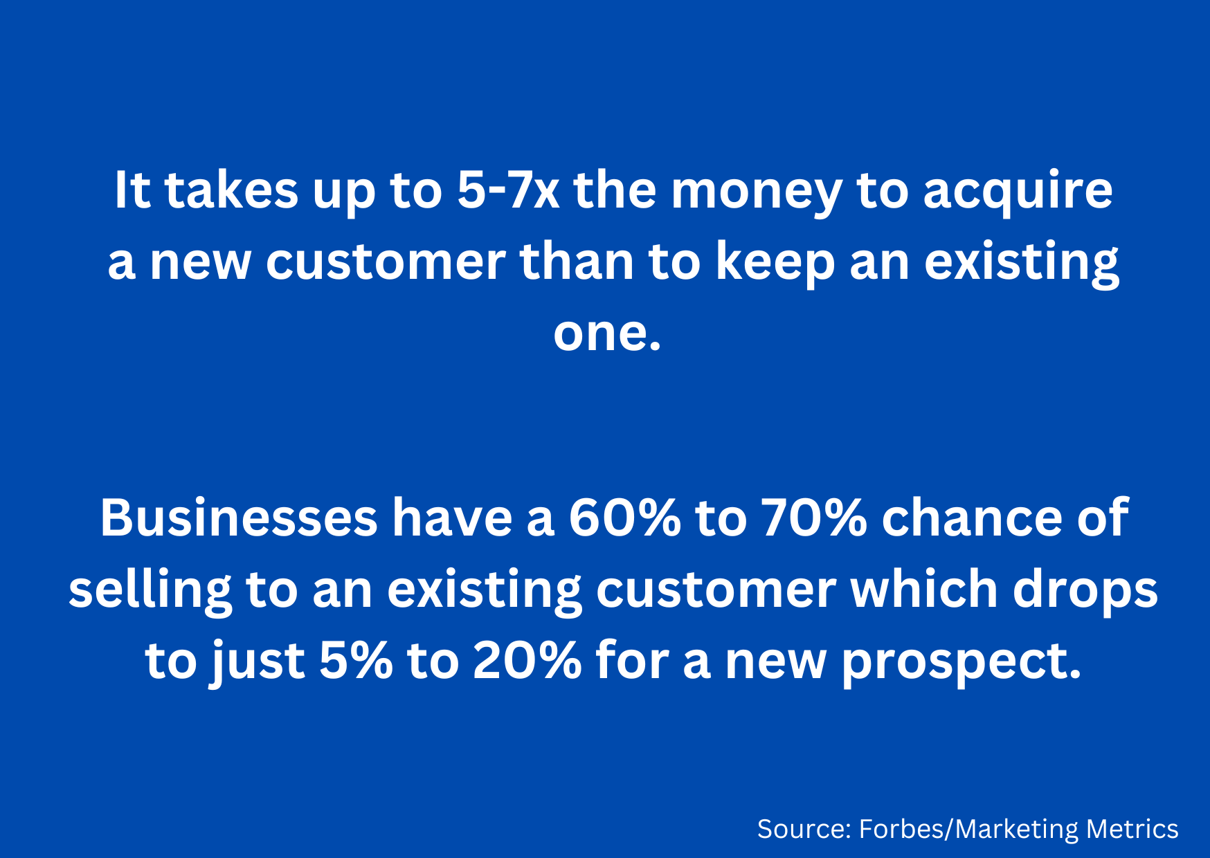 A blue background with white lettering that spells out It takes up to 5-7x the money to acquire a new customer than to keep an existing one." and "Businesses have a 60% to 70% chance of selling to an existing customer which drops to just 5% to 20% for a new prospect."