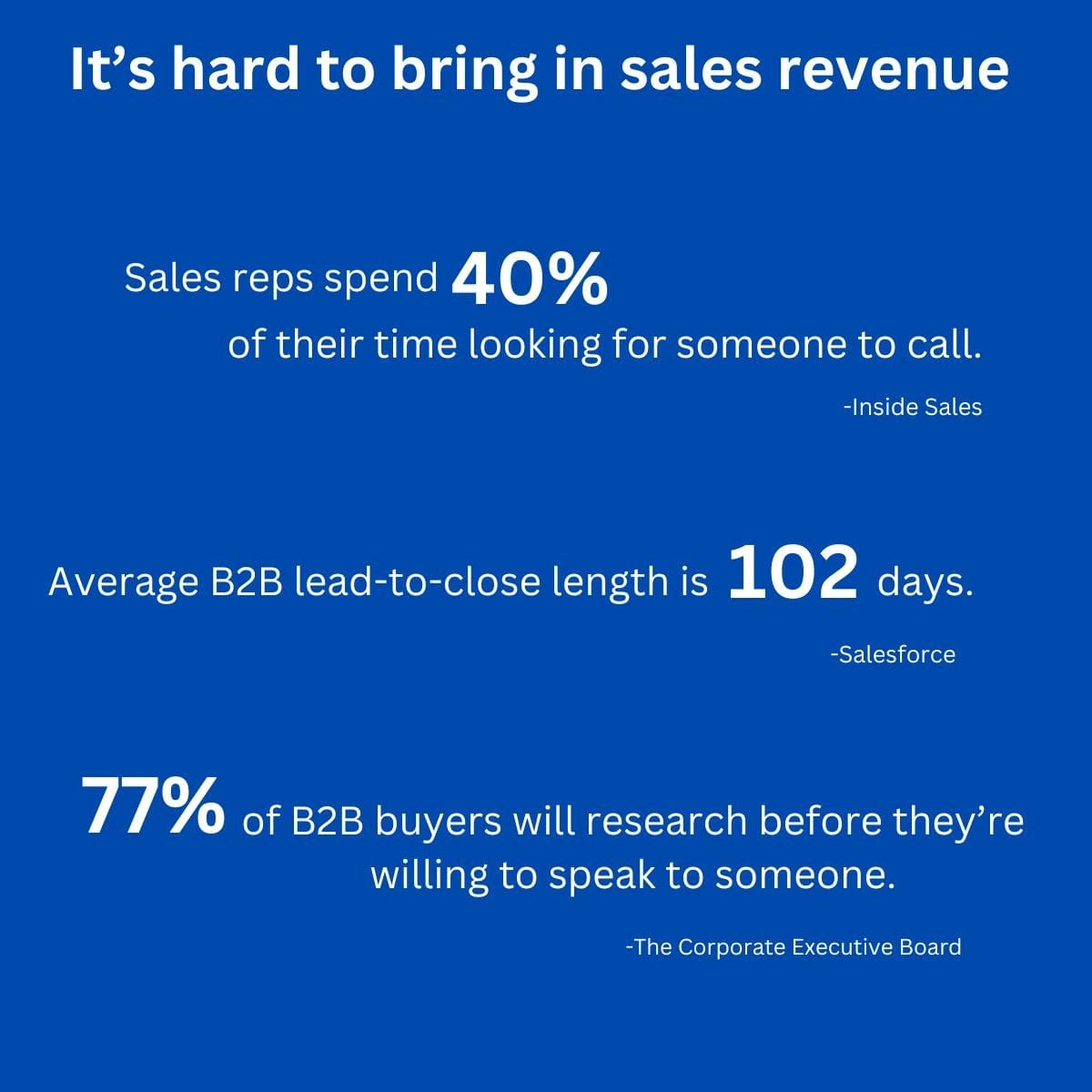 A blue and white graphic with stats about sales reps - such as they spend 40% of their time looking for someone to call.